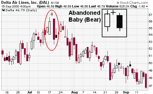 Delta Air Lines (DAL) Candlestick bearish abandoned baby example chart from StockCharts.com
