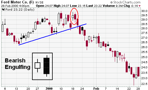 Ford Motor Co. (F) bearish engulfing candle example chart from StockCharts.com