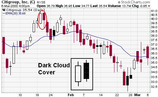 Citigroup, Inc. (C) Candlestick Dark Cloud Cover example chart from StockCharts.com