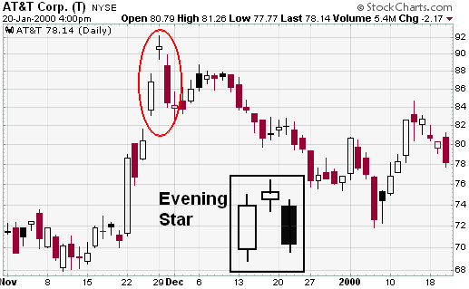 AT&T Corp. (T) Evening Star candlestick pattern example chart from StockCharts.com