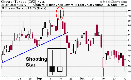 ChevronTexaco (CVX) Shooting Star candlestick example chart from StockCharts.com