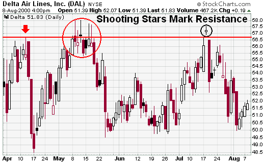 Delta Air Lines (DAL) Candlestick Resistance example chart from StockCharts.com