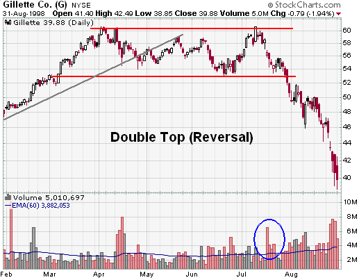 Gillette Co. (G) Double Top Reversal example chart from StockCharts.com