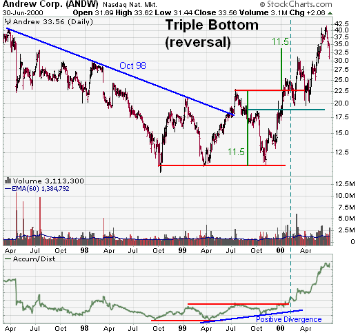 Andrew Corp. (ANDW) Triple Bottom Reversal example chart from StockCharts.com