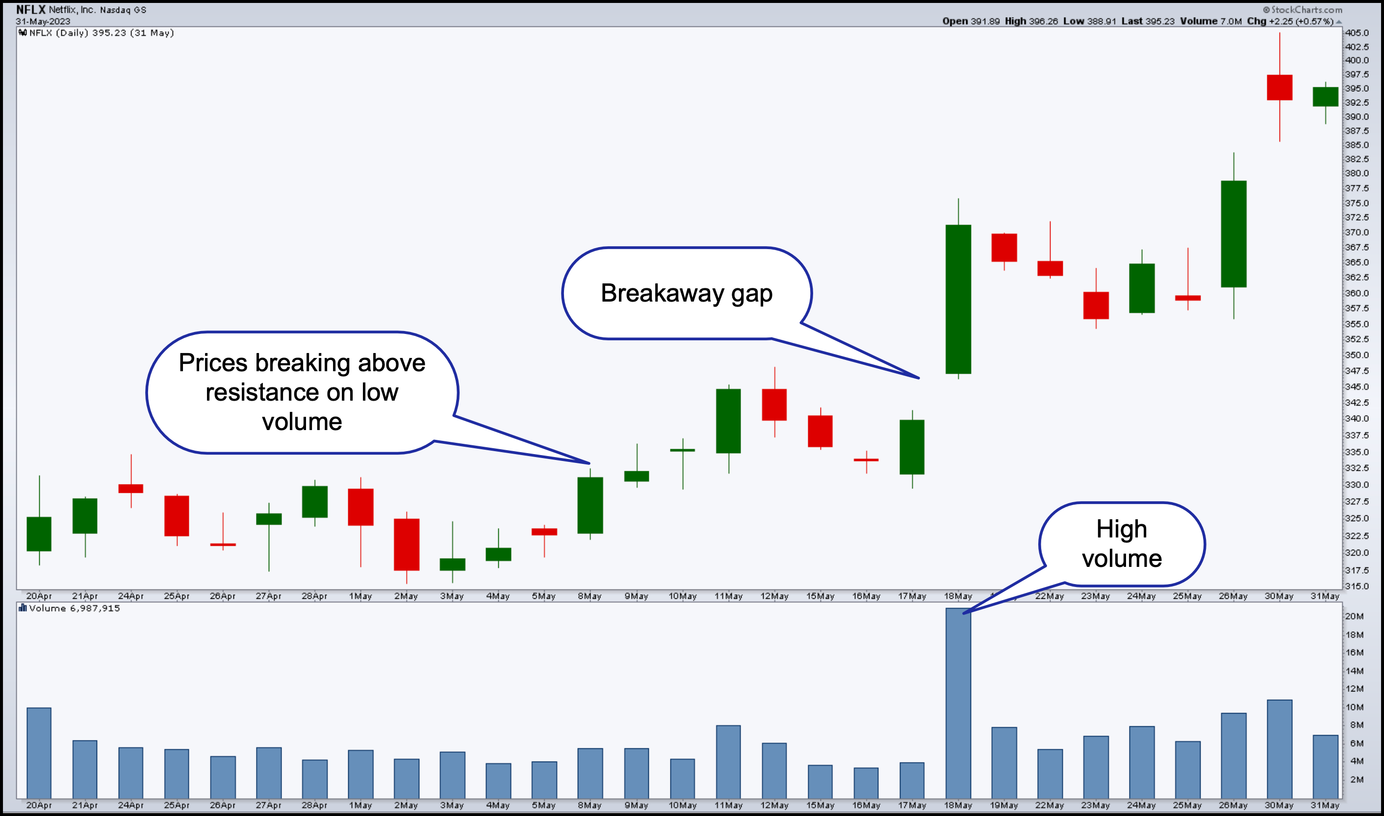 price chart from StockCharts showing breakaway gap