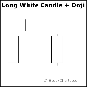 Long White Candle + Doji Candlestick example from StockCharts.com