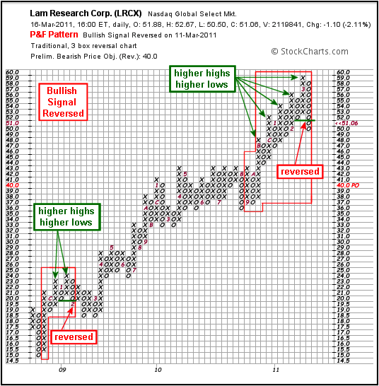 P&F Bullish Signal Reversed - Chart 1