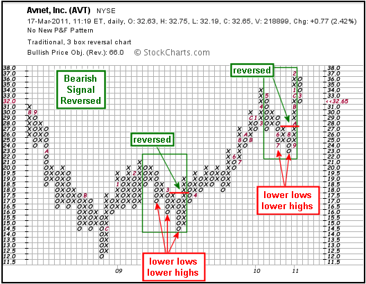 P&F Bearish Signal Reversed - Chart 8