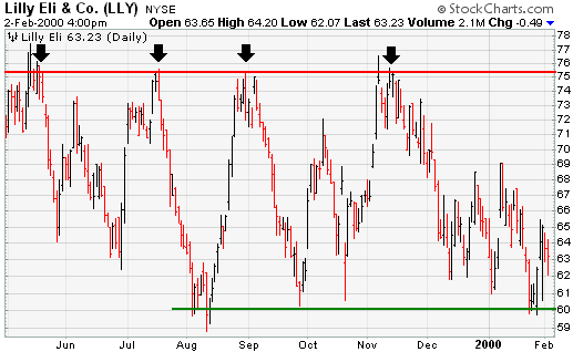 Lilly Eli & Co. (LLY) Support and Resistance example chart from StockCharts.com