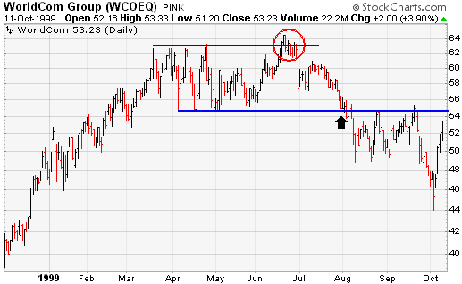 WorldCom Group (WCOEQ) Support and Resistance example chart from StockCharts.com