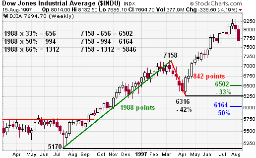 Dow Jones Industrial Average ($INDU) Market Movement example chart from StockCharts.com