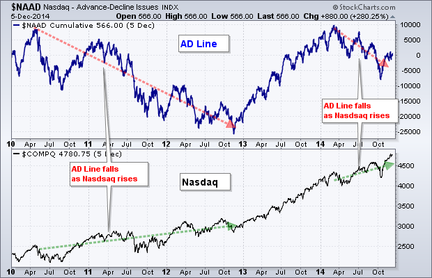 Breadth AD Line - Chart 4
