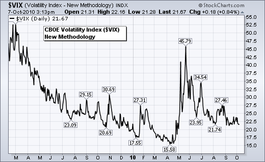 Volatility Index - Chart 3