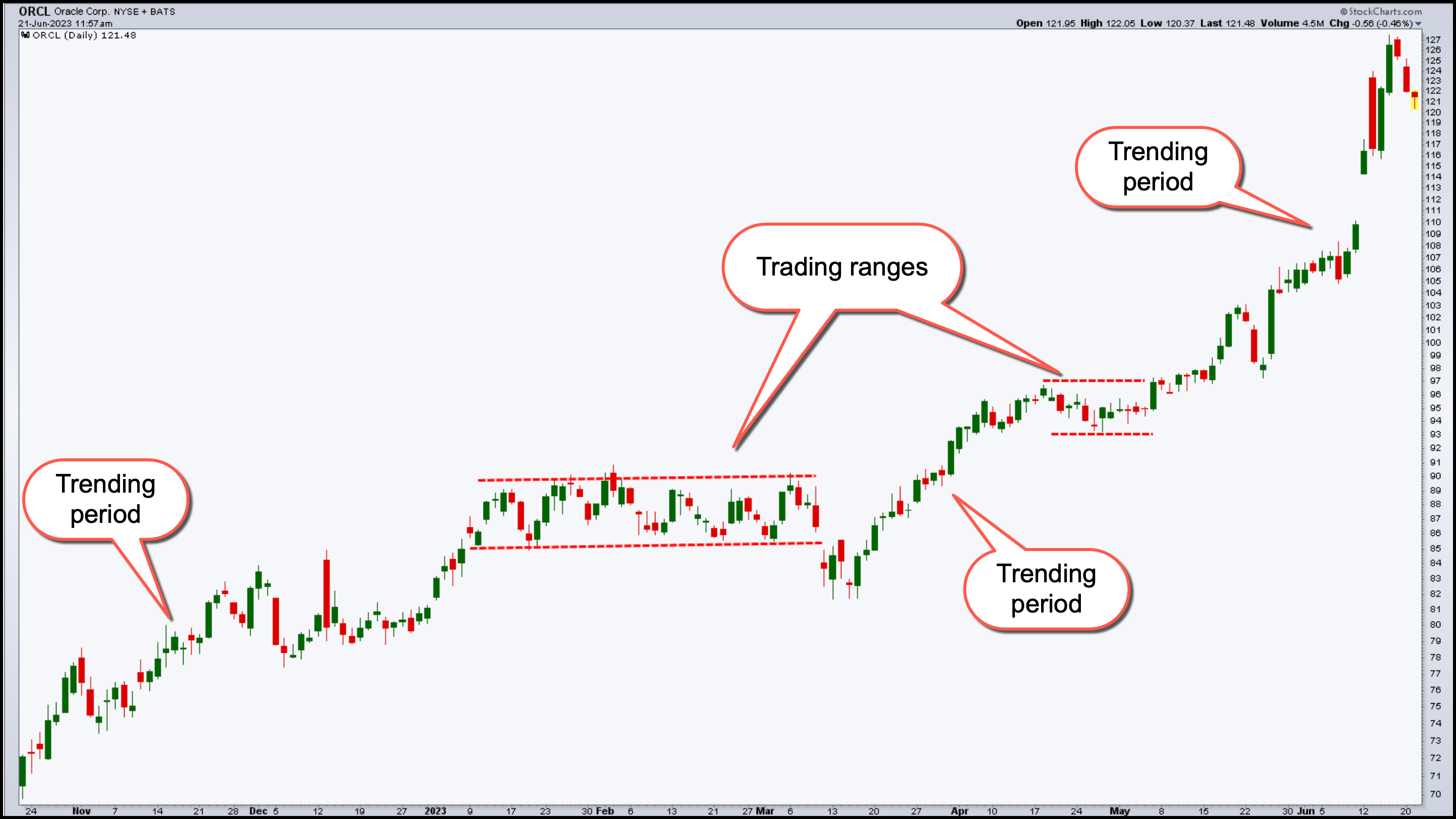 Trending and trading ranges in Oracle (ORCL) example chart from StockCharts.com