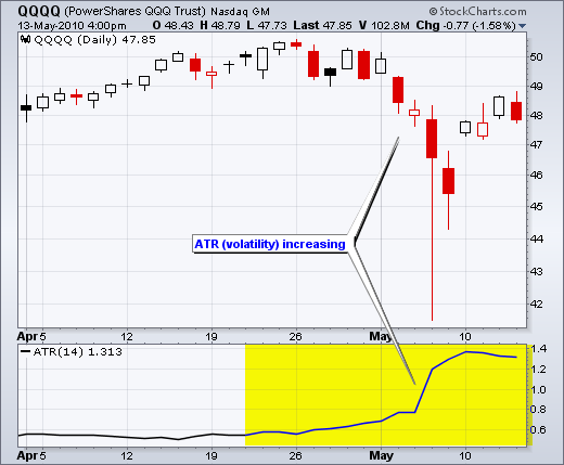 ATR plotted on chart using StockCharts.com - Chart 1
