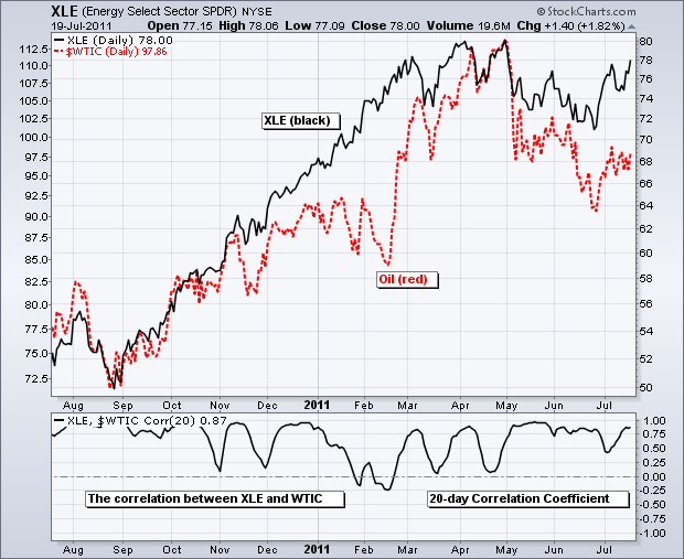 Correlation Coefficient  -  Oil and Oil Stocks