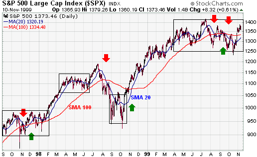S&P 500 Large Cap Index () MA 20/100 example chart from StockCharts.com