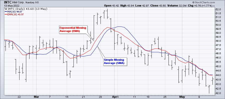 Chart displaying exponential and simple moving averages in StockCharts