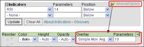 Advanced options for moving averages in SharpCharts