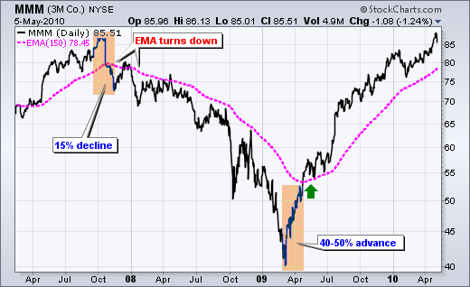 Chart showing how well moving averages work during strong trends
