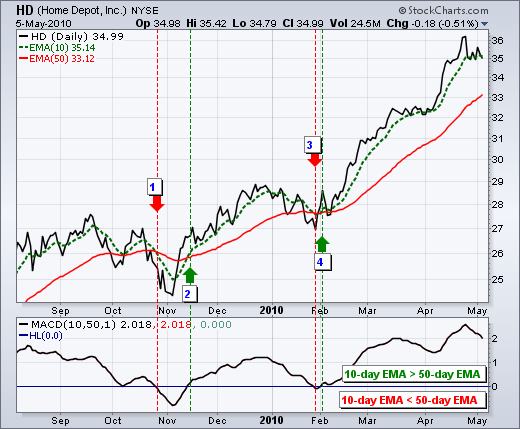 Stock chart showing moving average crossovers
