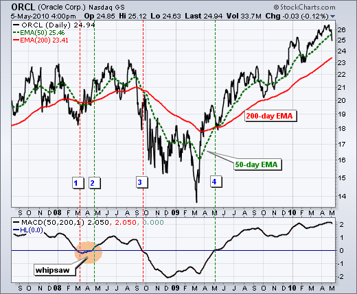 Stock chart showing how to identify trends with moving average crossovers