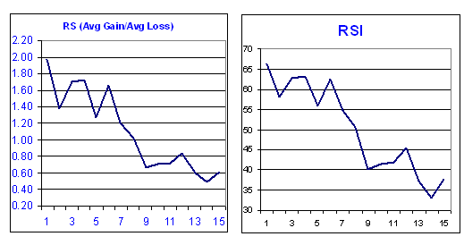 Chart 1 - RSI RS Plots