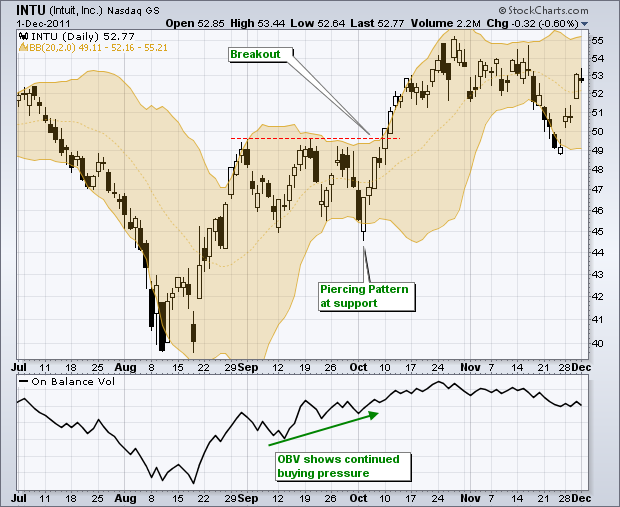 Chart 6  -  Bollinger Band Squeeze