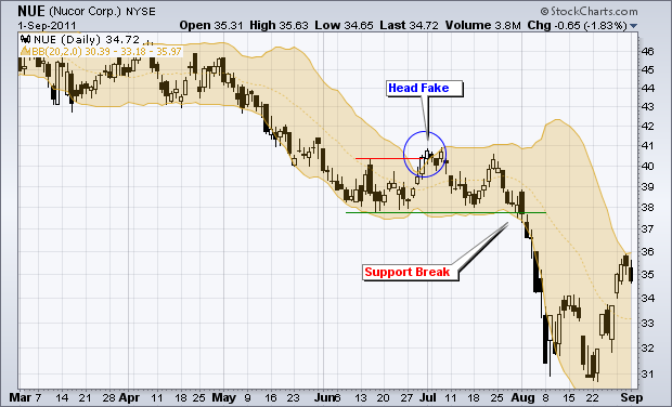 Chart 7  -  Bollinger Band Squeeze