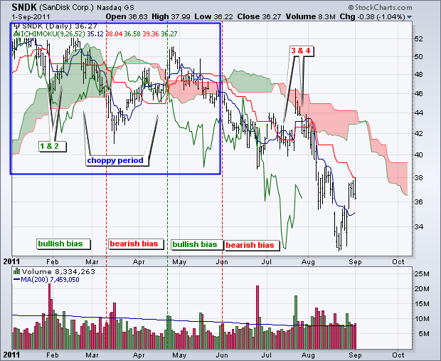 Chart 4  -  Ichimoku Trading Strategy