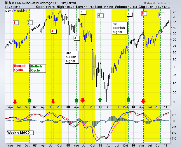 Chart 4  -  Six Month Cycle MACD