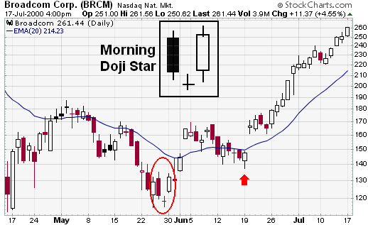 Broadcom Corp. (BRCM) Candlestick Morning Doji Star example chart from StockCharts.com