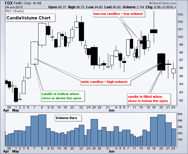 Different Colored Candlesticks in Candlestick Charting