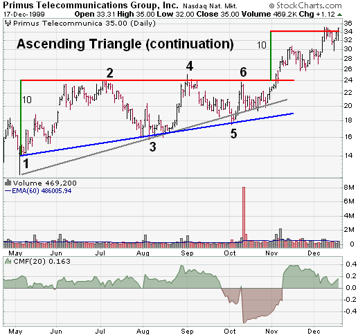 USD/INR forecast: signal as an ascending triangle forms
