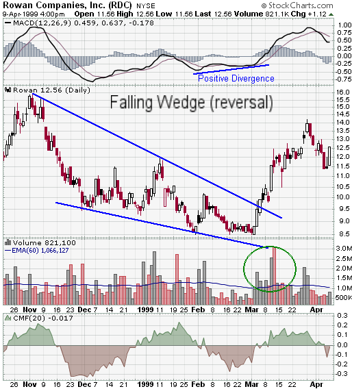 falling wedge pattern stocks