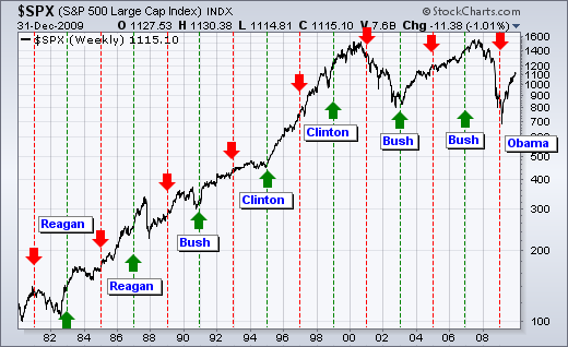 The Stock Cycle: What Goes up Must Come Down