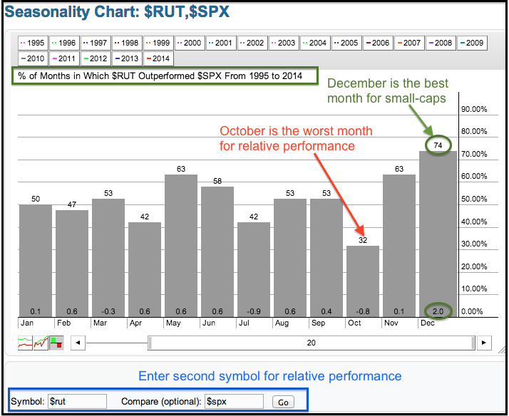 Seasonality Charts [ChartSchool]