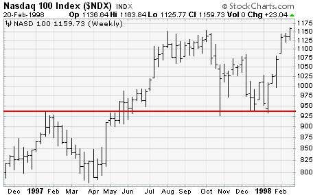 NASDAQ ($NDX) Support and Resistance example chart from StockCharts.com