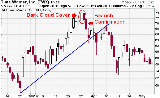 Time Warner, Inc. (TWX) Candlestick Bearish Reversal example chart from StockCharts.com