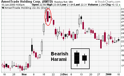 Ameritrade Holding Corp. (AMTD) Candlestick Bearish Harami example chart from StockCharts.com