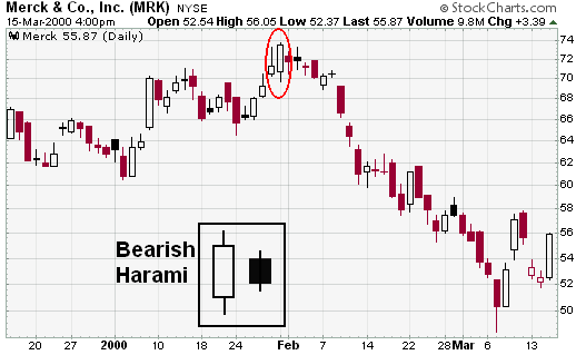 Merck & Co., Inc. (MRK) Candlestick Bearish Harami example chart from StockCharts.com