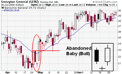 Genzyme General (GENZ) Candlestick Abandoned Baby example chart from StockCharts.com
