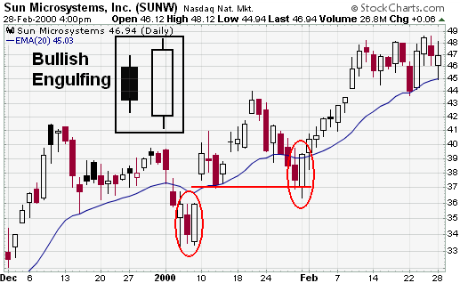 Sun Microsystems, Inc. (SUNW) Candlestick Bullish Engulfing example chart from StockCharts.com