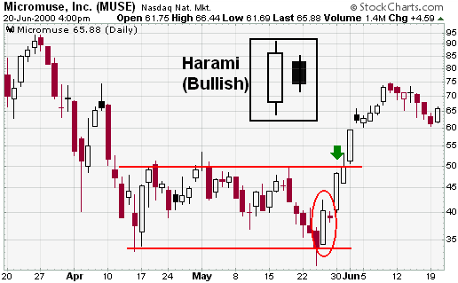 Micromuse, Inc. (MUSE) Candlestick Harami example chart from StockCharts.com