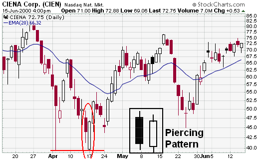 CIENA Corp. (CIEN) Candlestick Piercing Pattern example chart from StockCharts.com