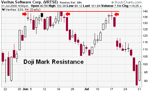 Veritas Software Corp. (VRTSE) Candlestick Resistance example chart from StockCharts.com