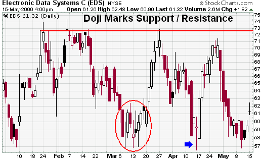 Electronic Data Systems C (EDS) Candlestick Support example chart from StockCharts.com