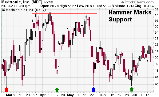 Medtronic, Inc. (MDT) Candlestick Support example chart from StockCharts.com