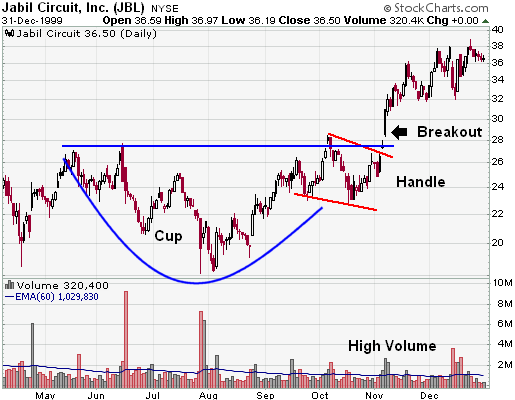 Jabil Circuit, Inc (JBL) Cup with Handle example chart from StockCharts.com