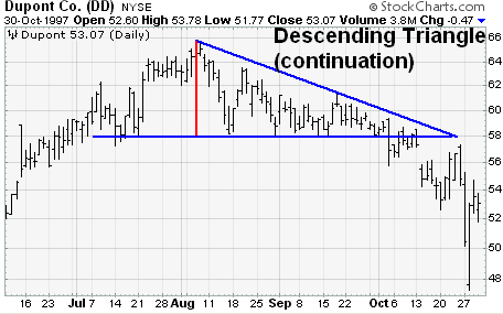 Dupont, Inc. (DD) Descending Triangle example chart from StockCharts.com